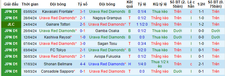 Nhận định, soi kèo Urawa Reds vs Yokohama Marinos, 15h ngày 6/5: Thêm một lần ôm hận - Ảnh 1
