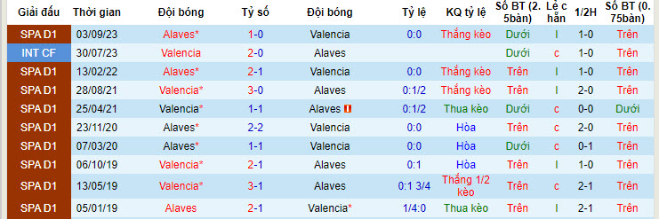 Nhận định, soi kèo Valencia vs Alaves, 23h30 ngày 5/5: Hy vọng giành vé  - Ảnh 3