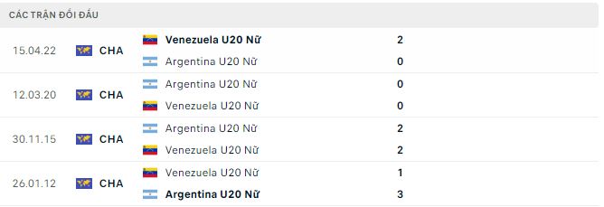 Nhận định, soi kèo Venezuela U20 (W) vs Argentina U20 (W), 6h30 ngày 6/5: Đồng cân đồng lạng - Ảnh 3