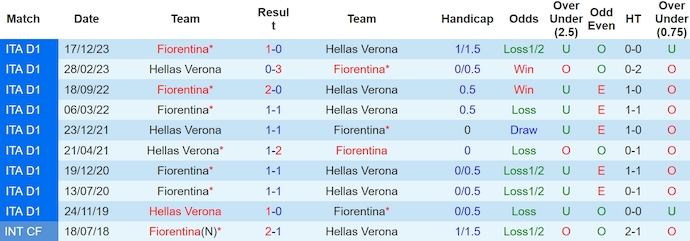 Nhận định, soi kèo Verona vs Fiorentina, 20h ngày 5/5: Quyết tâm trụ hạng - Ảnh 3