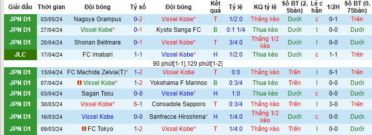 Nhận định, soi kèo Vissel Kobe vs Albirex Niigata, 11h ngày 6/5: Sức mạnh nhà vô địch - Ảnh 1