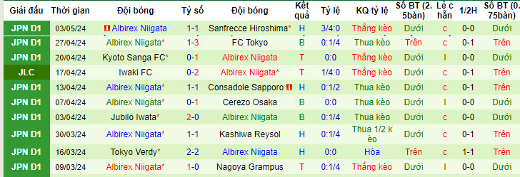 Nhận định, soi kèo Vissel Kobe vs Albirex Niigata, 11h ngày 6/5: Sức mạnh nhà vô địch - Ảnh 2