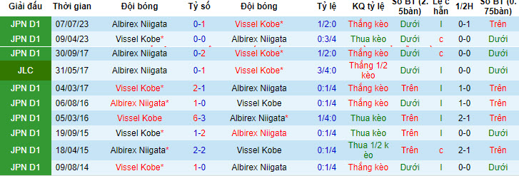 Nhận định, soi kèo Vissel Kobe vs Albirex Niigata, 11h ngày 6/5: Sức mạnh nhà vô địch - Ảnh 3