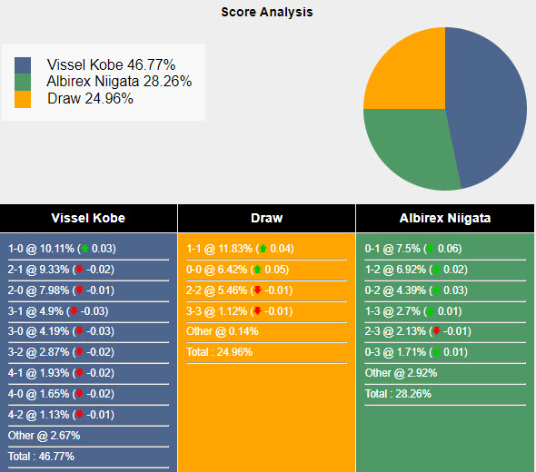 Nhận định, soi kèo Vissel Kobe vs Albirex Niigata, 11h ngày 6/5: Sức mạnh nhà vô địch - Ảnh 5