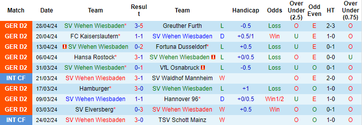 Nhận định, soi kèo Wiesbaden vs Holstein Kiel, 18h30 ngày 5/5: Tiến gần vé vàng - Ảnh 1