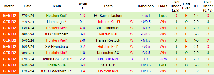 Nhận định, soi kèo Wiesbaden vs Holstein Kiel, 18h30 ngày 5/5: Tiến gần vé vàng - Ảnh 2