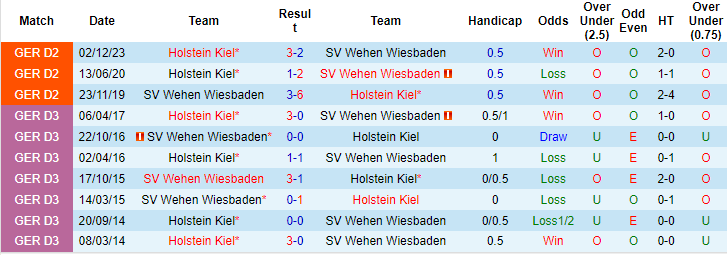 Nhận định, soi kèo Wiesbaden vs Holstein Kiel, 18h30 ngày 5/5: Tiến gần vé vàng - Ảnh 3