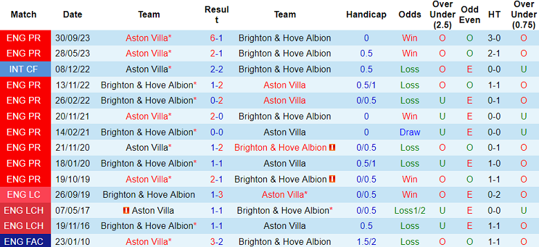 Thành tích lịch sử đối đầu Brighton vs Aston Villa, 20h ngày 5/5 - Ảnh 1