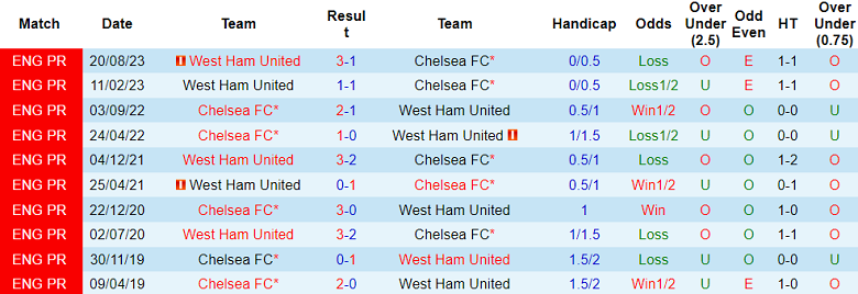 Thành tích lịch sử đối đầu Chelsea vs West Ham, 20h ngày 5/5 - Ảnh 1