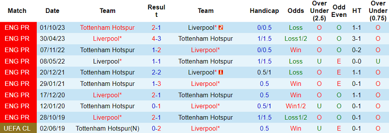 Thành tích lịch sử đối đầu Liverpool vs Tottenham, 22h30 ngày 5/5 - Ảnh 1