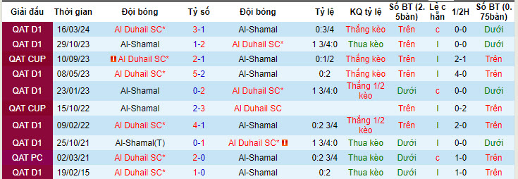 Nhận định, soi kèo Al Duhail vs Shamal, 21h15 ngày 6/5: Đối thủ ưa thích - Ảnh 3