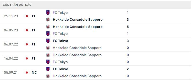 Nhận định, soi kèo Consadole Sapporo vs FC Tokyo, 12h ngày 6/5: Chưa thể xóa dớp - Ảnh 3