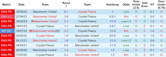 Lịch sử đối đầu Crystal Palace vs MU