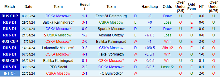 Nhận định, soi kèo CSKA Moscow vs Rubin, 0h30 ngày 7/5: Ngăn đà khủng hoảng - Ảnh 1