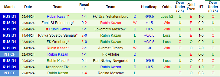 Nhận định, soi kèo CSKA Moscow vs Rubin, 0h30 ngày 7/5: Ngăn đà khủng hoảng - Ảnh 2