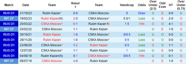 Nhận định, soi kèo CSKA Moscow vs Rubin, 0h30 ngày 7/5: Ngăn đà khủng hoảng - Ảnh 3