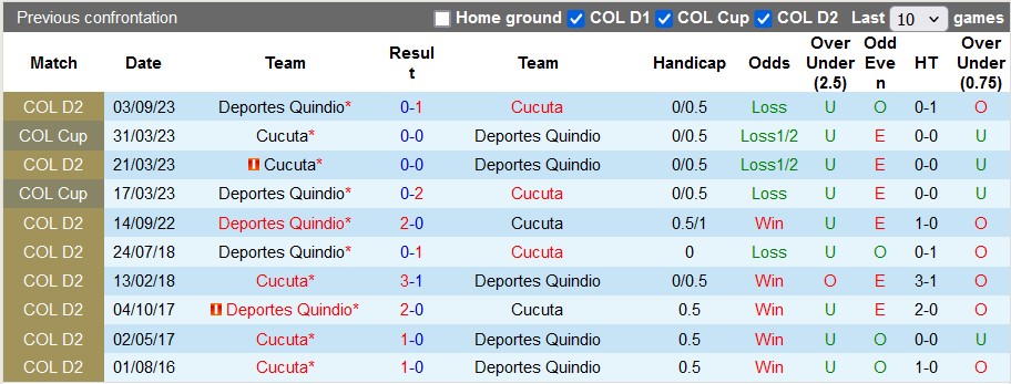 Nhận định, soi kèo Deportes Quindío vs Cúcuta Deportivo, 7h30 ngày 7/5 - Ảnh 3