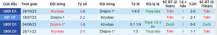 Nhận định, soi kèo Dnipro vs Kryvbas, 17h ngày 6/5: Dấu hiệu hụt hơi - Ảnh 3