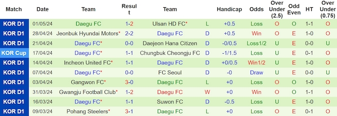 Nhận định, soi kèo Jeju United vs Daegu, 12h ngày 6/5: Khó phân thắng bại - Ảnh 2
