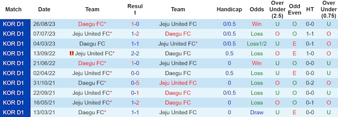 Nhận định, soi kèo Jeju United vs Daegu, 12h ngày 6/5: Khó phân thắng bại - Ảnh 3