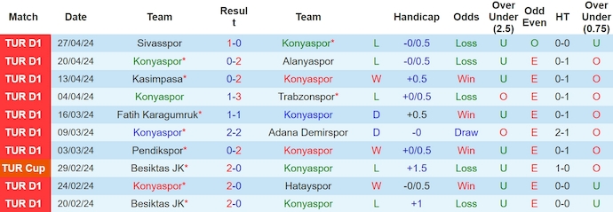 Nhận định, soi kèo Konyaspor vs Fenerbahce, 0h ngày 7/5: Không có bất ngờ - Ảnh 1