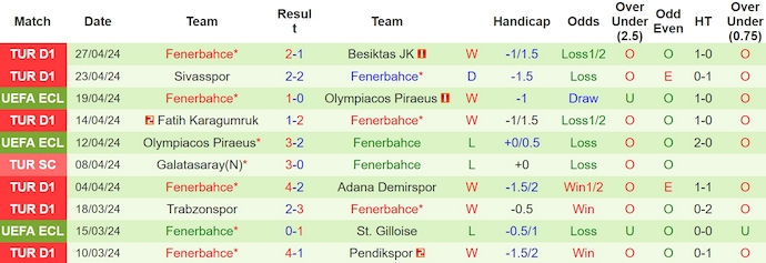Nhận định, soi kèo Konyaspor vs Fenerbahce, 0h ngày 7/5: Không có bất ngờ - Ảnh 2