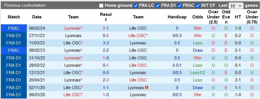 Nhận định, soi kèo Lille vs Lyon, 2h ngày 7/5: Đánh chiếm top 3 - Ảnh 3