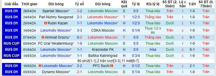Nhận định, soi kèo Lokomotiv vs Rostov, 0h30 ngày 7/5: Đối thủ khó lường - Ảnh 1
