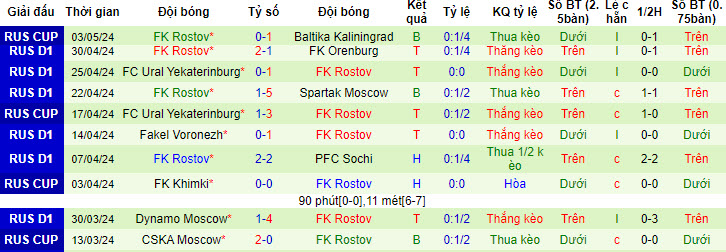 Nhận định, soi kèo Lokomotiv vs Rostov, 0h30 ngày 7/5: Đối thủ khó lường - Ảnh 2