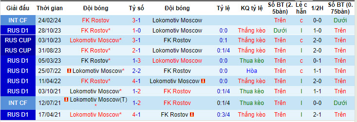 Nhận định, soi kèo Lokomotiv vs Rostov, 0h30 ngày 7/5: Đối thủ khó lường - Ảnh 3
