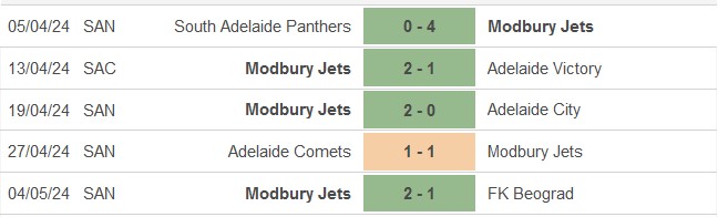 Nhận định, soi kèo Modbury Jets vs Croydon Kings, 17h ngày 7/5: Vé cho chủ nhà - Ảnh 1