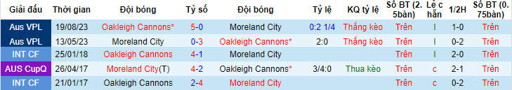 Nhận định, soi kèo Oakleigh Cannons vs Moreland City, 16h45 ngày 6/5: Đối thủ dễ bắt nạt - Ảnh 3