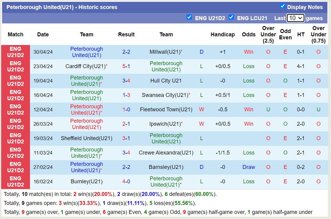 Nhận định, soi kèo Peterborough U21 vs Coventry U21, 19h ngày 7/5: Tiếp đà sa sút - Ảnh 1