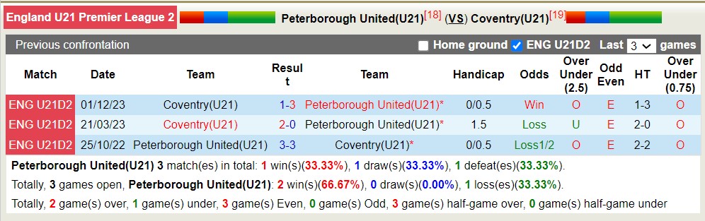 Nhận định, soi kèo Peterborough U21 vs Coventry U21, 19h ngày 7/5: Tiếp đà sa sút - Ảnh 3