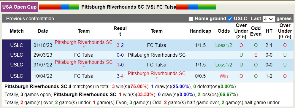 Nhận định, soi kèo Pittsburgh Riverhounds vs Tulsa, 6h ngày 8/5: Chiến thắng nhọc nhằn - Ảnh 3
