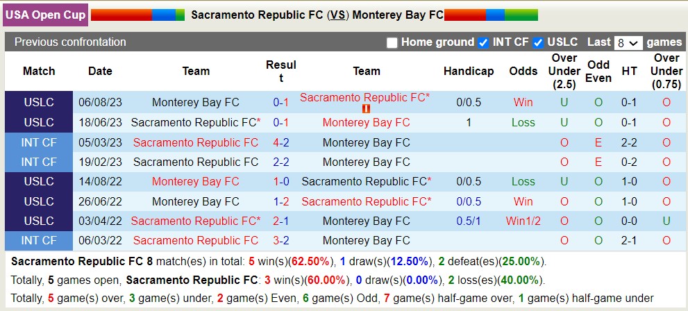 Nhận định, soi kèo Sacramento Republic vs Monterey Bay, 9h30 ngày 8/5: Điểm tựa sân nhà - Ảnh 3