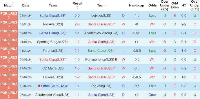 Nhận định, soi kèo Santa Clara U23 vs Benfica U23, 18h ngày 6/5: Chủ nhà tự tin - Ảnh 1
