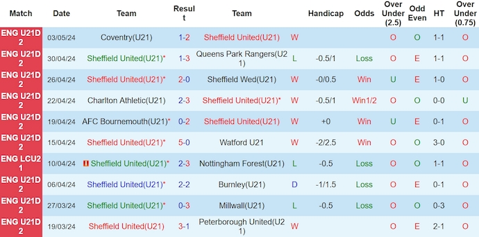 Nhận định, soi kèo Sheffield Utd U21 vs Crewe U21, 18h ngày 6/5: Không dễ - Ảnh 1