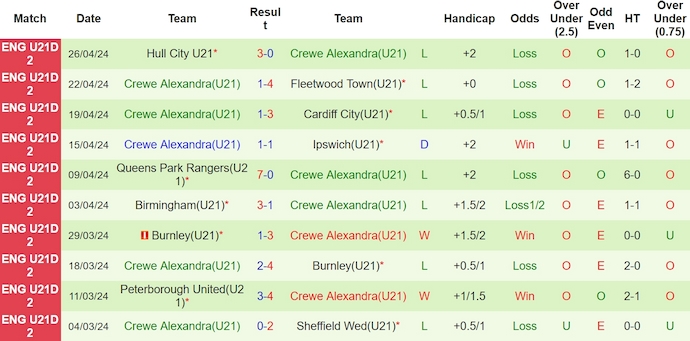 Nhận định, soi kèo Sheffield Utd U21 vs Crewe U21, 18h ngày 6/5: Không dễ - Ảnh 2
