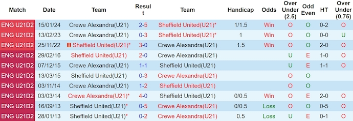 Nhận định, soi kèo Sheffield Utd U21 vs Crewe U21, 18h ngày 6/5: Không dễ - Ảnh 3