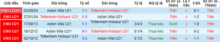Nhận định, soi kèo Tottenham U21 vs Aston Villa U21, 18h ngày 6/5: Gỡ gạch danh dự cho đàn anh - Ảnh 3