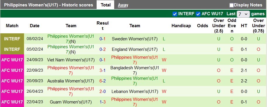 Nhận định, soi kèo U17 nữ Indonesia vs U17 nữ Philippines, 18h ngày 6/5: Khởi đầu thuận lợi cho đội khách - Ảnh 1