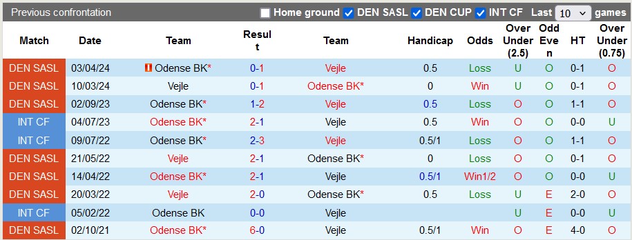 Nhận định, soi kèo Vejle vs Odense, 0h ngày 7/5: Chủ nhà kém cỏi - Ảnh 3