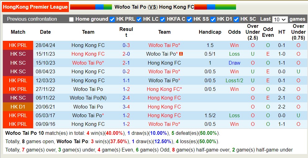 Nhận định, soi kèo Wofoo Tai Po vs Hong Kong FC, 18h45 ngày 7/5: Tiếp tục chìm sâu - Ảnh 3