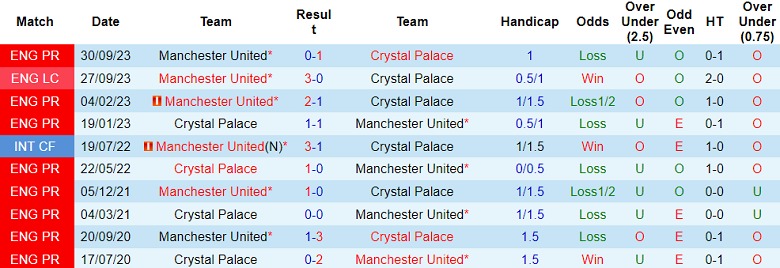 Thành tích lịch sử đối đầu Crystal Palace vs MU, 2h ngày 7/5 - Ảnh 1