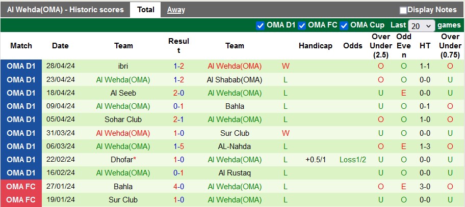 Nhận định, soi kèo Al Nasr vs Al Wehda Oman, 21h ngày 7/5: Thắng để trụ hạng - Ảnh 2