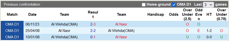 Nhận định, soi kèo Al Nasr vs Al Wehda Oman, 21h ngày 7/5: Thắng để trụ hạng - Ảnh 3