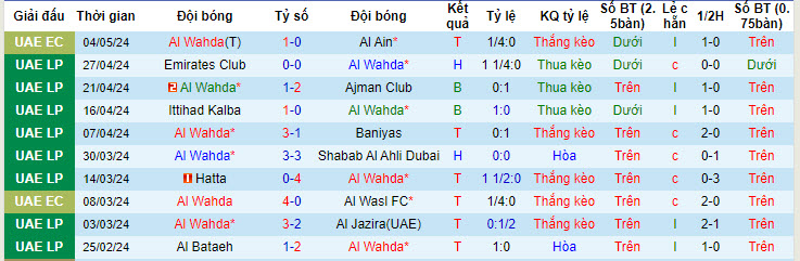 Nhận định, soi kèo Al Wahda vs Al Nasr Dubai, 23h45 ngày 7/5: Ngang tài ngang sức - Ảnh 1