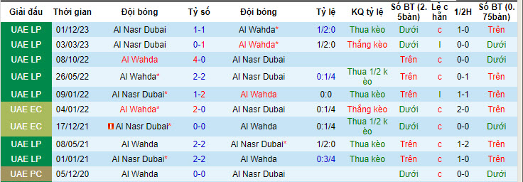 Nhận định, soi kèo Al Wahda vs Al Nasr Dubai, 23h45 ngày 7/5: Ngang tài ngang sức - Ảnh 3