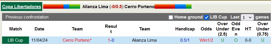 Nhận định, soi kèo Alianza Lima vs Cerro Porteno, 7h ngày 9/5: Khách có điểm - Ảnh 3